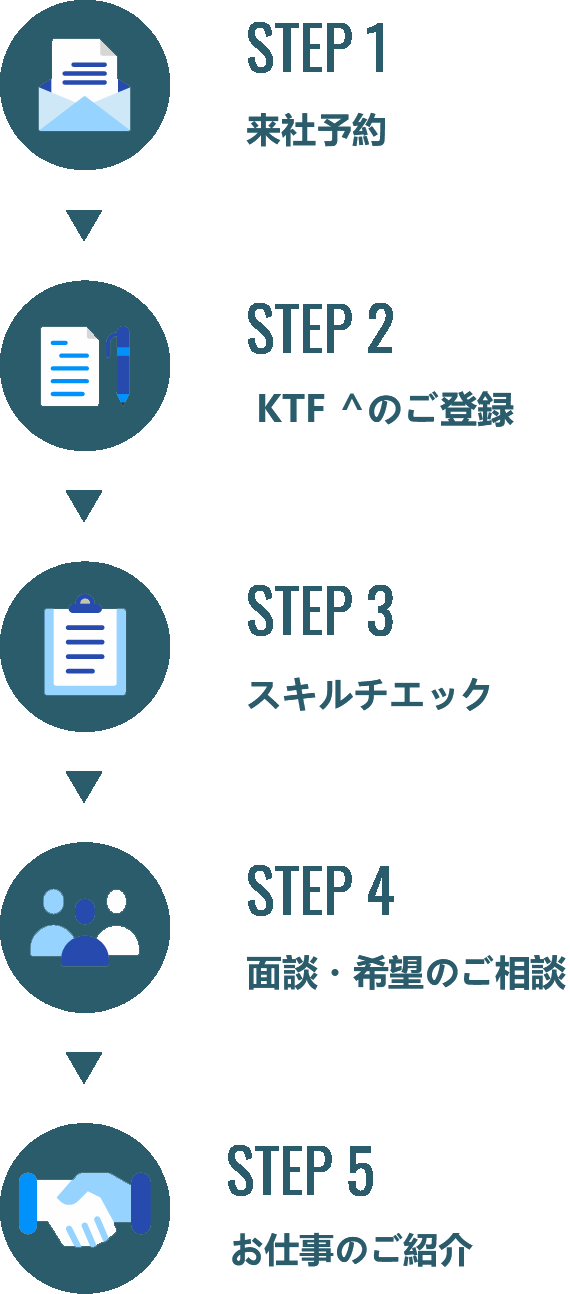 ヒアリング マッチング スタッフの決定 派遣スタート アフターフォローサービス
