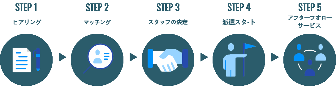 お仕事をお探しの方へ(图12) 来社予約 WBHへのご登録 スキルチェック 面談・希望のご相談 お仕事のご紹介